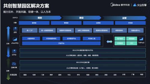 麻将胡了网址美的楼宇科技携手火山引擎探索智慧园区新生态